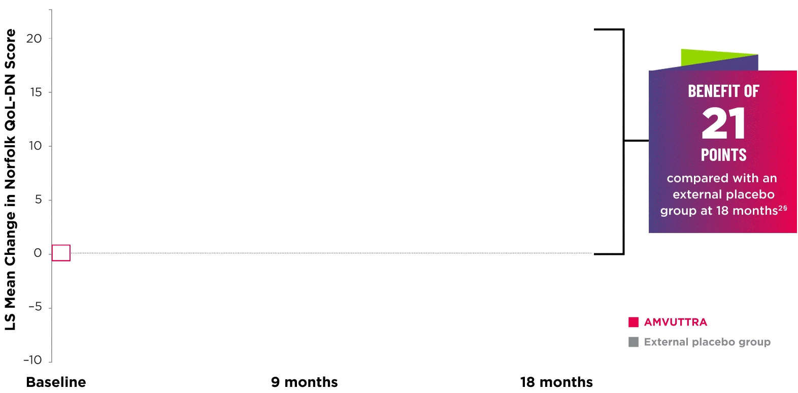 Chart showing change from baseline in Norfolk QoL-DN score