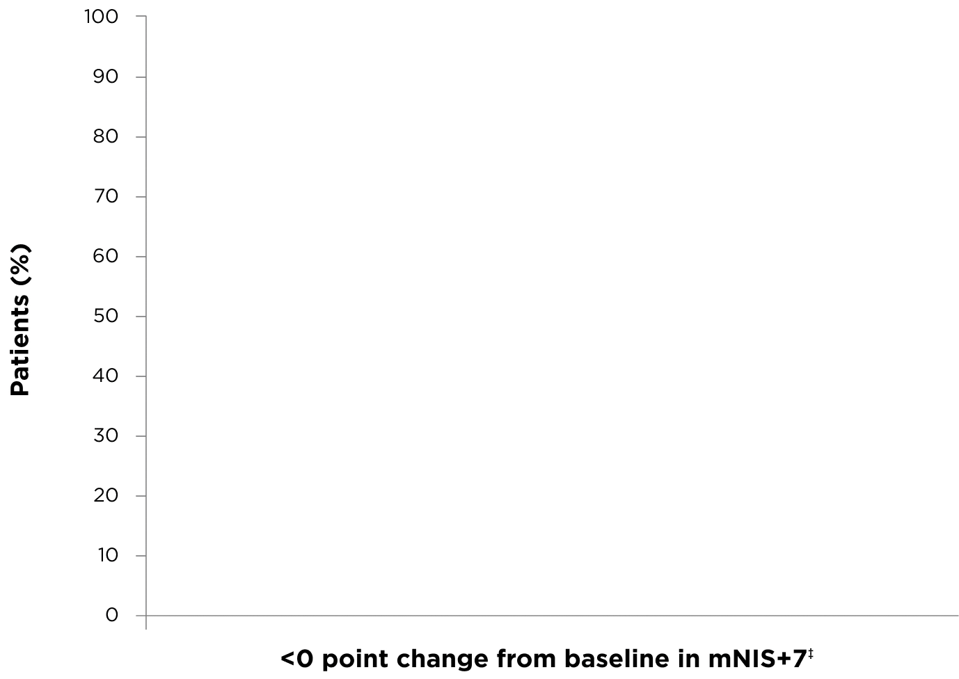 Chart showing reversal in neuropathy impairment from baseline at 18 months