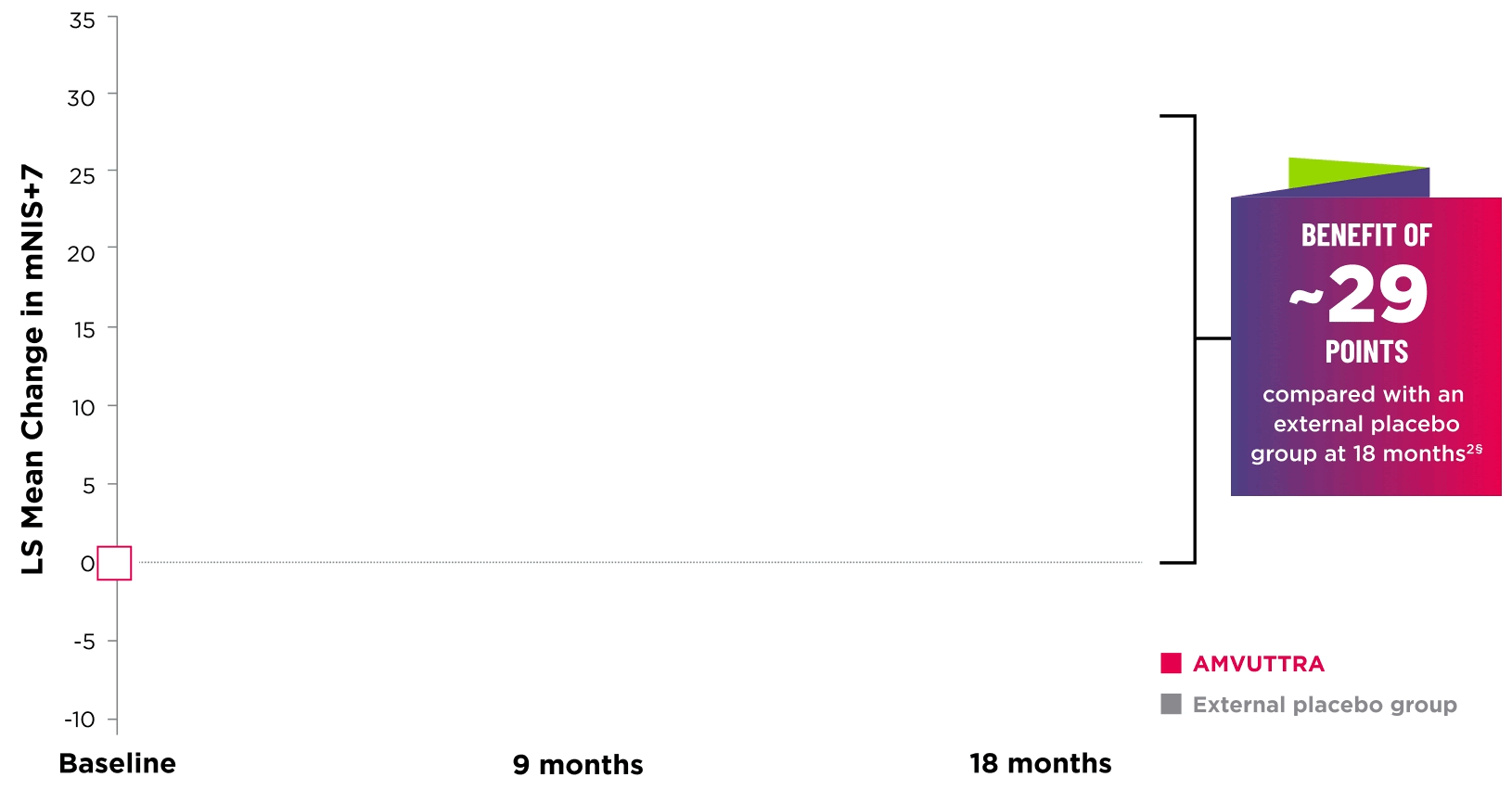 Chart showing the change from baseline mNIS+7