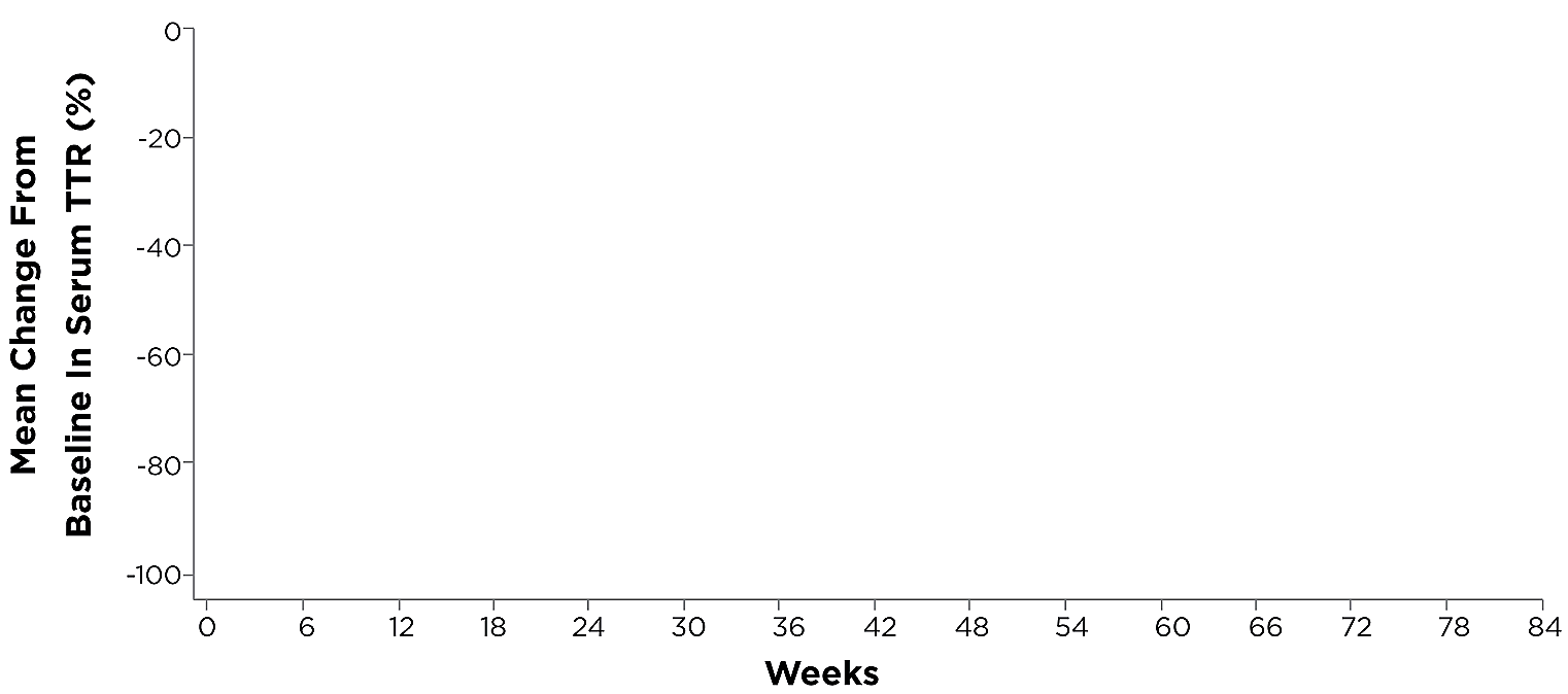 Chart showing mean TTR knockdown as high as 88%