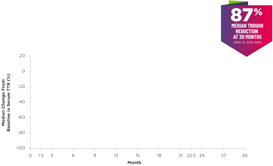 Chart showing the median TTR trough reduction at 30 months